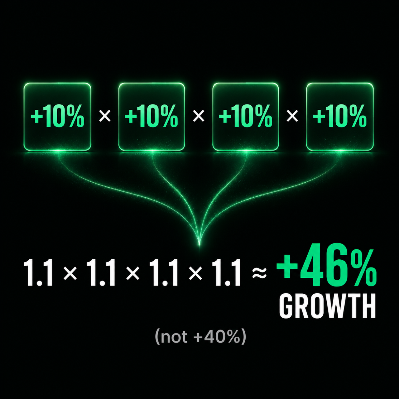 Four 10% improvements multiply: 1.1 x 1.1 x 1.1 x 1.1 is about 46% growth, not 40%