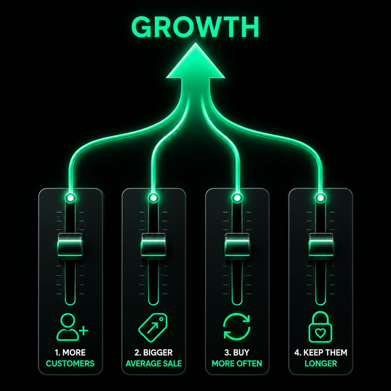 The 4 levers of growth: more customers, bigger average sale, buy more often, keep them longer — all feeding into growth