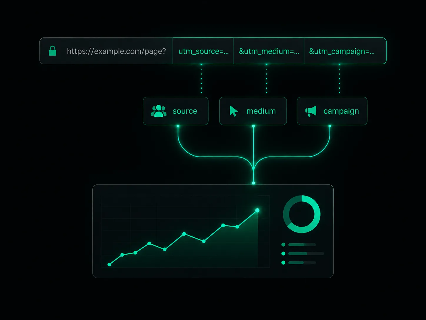 Illustration of a UTM-tagged link broken into source, medium, and campaign parameters