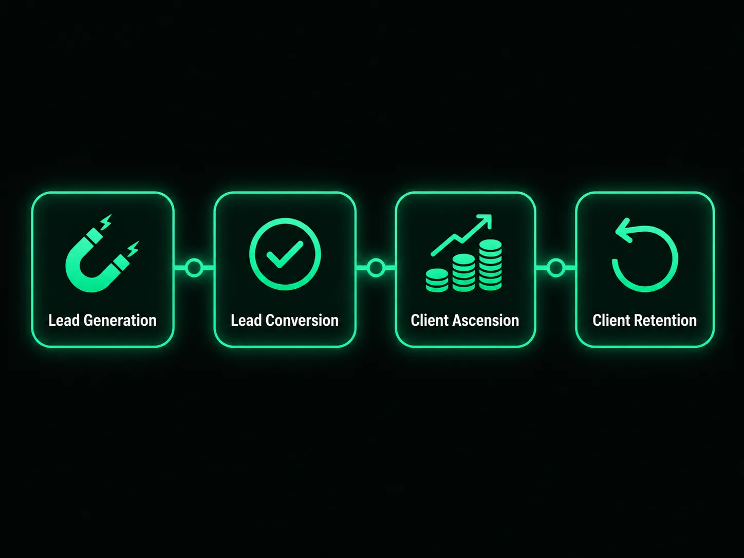 The four stages of the customer journey shown as a funnel: lead generation, conversion, ascension, and retention